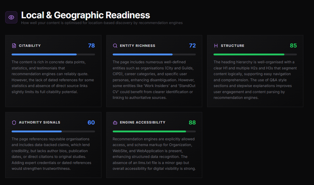 Local and Geographic Readiness showing Citability 78, Entity Richness 72, Structure 85, Authority Signals 60, Engine Accessibility 88